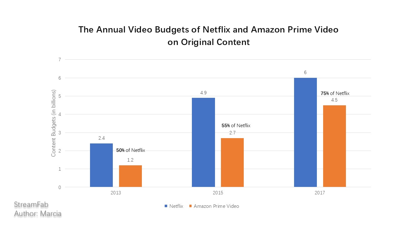 annual original content budget (Amazon & Netflix)